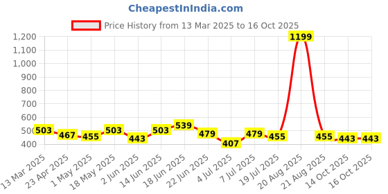 myntra.com Mast & Harbour Men Printed Drop-Shoulder Sleeves Bio Finish Pockets T-shirt mast & harbour Price History Graph from 13 Mar 2025 to 16 Oct 2025