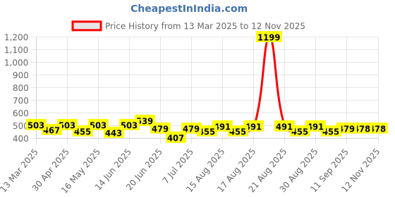 myntra.com Mast & Harbour Men Printed Drop-Shoulder Sleeves Bio Finish Pockets T-shirt mast & harbour Price History Graph from 13 Mar 2025 to 11 Nov 2025