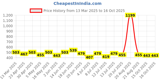 myntra.com Mast & Harbour Men Printed Drop-Shoulder Sleeves Bio Finish Pockets T-shirt mast & harbour Price History Graph from 13 Mar 2025 to 15 Oct 2025