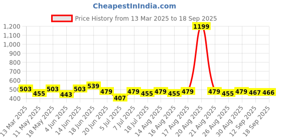 myntra.com Mast & Harbour Men Printed Drop-Shoulder Sleeves Bio Finish Pockets T-shirt mast & harbour Price History Graph from 13 Mar 2025 to 18 Sep 2025