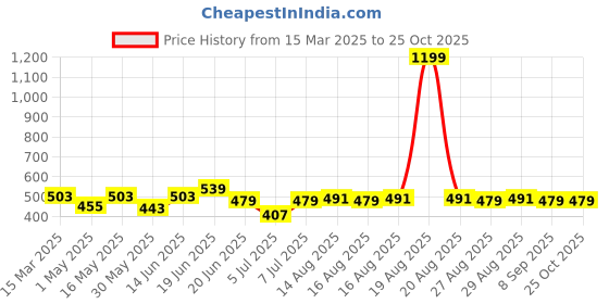 myntra.com Mast & Harbour Men Printed Drop-Shoulder Sleeves Bio Finish Pockets T-shirt mast & harbour Price History Graph from 15 Mar 2025 to 25 Oct 2025