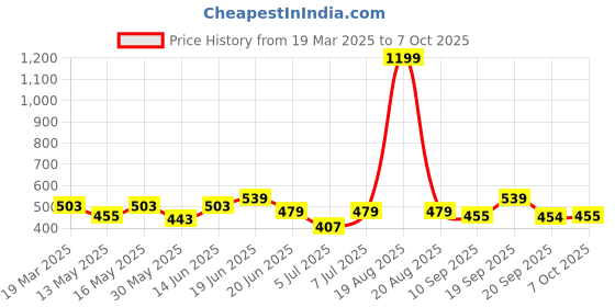 myntra.com Mast & Harbour Men Printed Drop-Shoulder Sleeves Bio Finish Pockets T-shirt mast & harbour Price History Graph from 19 Mar 2025 to 7 Oct 2025