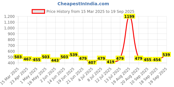myntra.com Mast & Harbour Men Printed Drop-Shoulder Sleeves Bio Finish Pockets T-shirt mast & harbour Price History Graph from 15 Mar 2025 to 19 Sep 2025