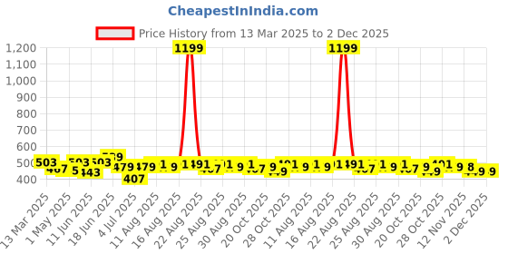 myntra.com Mast & Harbour Men Printed Drop-Shoulder Sleeves Bio Finish Pockets T-shirt mast & harbour Price History Graph from 13 Mar 2025 to 1 Dec 2025