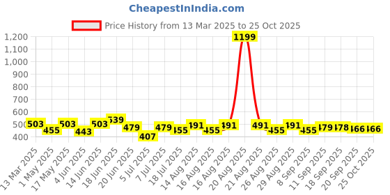 myntra.com Mast & Harbour Men Printed Drop-Shoulder Sleeves Bio Finish Pockets T-shirt mast & harbour Price History Graph from 13 Mar 2025 to 25 Oct 2025