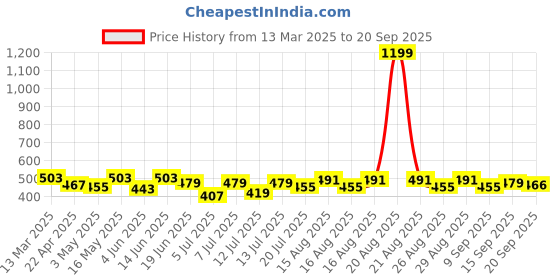 myntra.com Mast & Harbour Men Printed Drop-Shoulder Sleeves Bio Finish Pockets T-shirt mast & harbour Price History Graph from 13 Mar 2025 to 20 Sep 2025