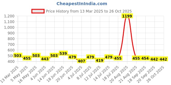 myntra.com Mast & Harbour Men Printed Drop-Shoulder Sleeves Bio Finish Pockets T-shirt mast & harbour Price History Graph from 13 Mar 2025 to 26 Oct 2025