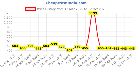 myntra.com Mast & Harbour Men Printed Drop-Shoulder Sleeves Bio Finish Pockets T-shirt mast & harbour Price History Graph from 13 Mar 2025 to 12 Oct 2025