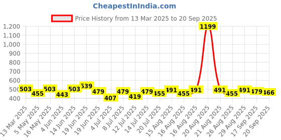 myntra.com Mast & Harbour Men Printed Drop-Shoulder Sleeves Bio Finish Pockets T-shirt mast & harbour Price History Graph from 13 Mar 2025 to 20 Sep 2025