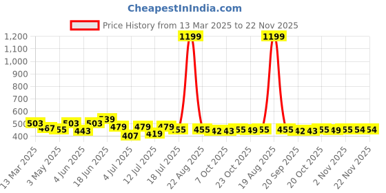 myntra.com Mast & Harbour Men Printed Drop-Shoulder Sleeves Bio Finish Pockets T-shirt mast & harbour Price History Graph from 13 Mar 2025 to 22 Nov 2025