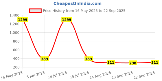 myntra.com Mast & Harbour Men Printed Drop-Shoulder Sleeves Bio Finish Pockets T-shirt mast & harbour Price History Graph from 16 May 2025 to 22 Sep 2025