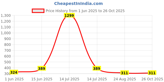 myntra.com Mast & Harbour Men Printed Drop-Shoulder Sleeves Bio Finish Pockets T-shirt mast & harbour Price History Graph from 1 Jun 2025 to 25 Oct 2025
