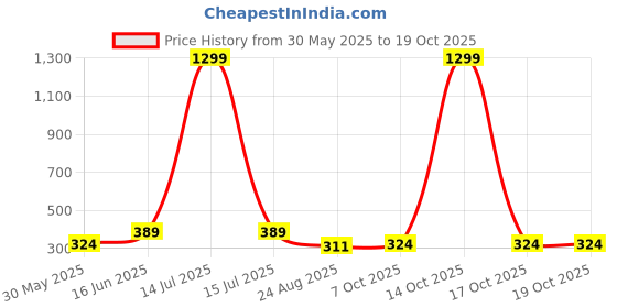 myntra.com Mast & Harbour Men Printed Drop-Shoulder Sleeves Bio Finish Pockets T-shirt mast & harbour Price History Graph from 30 May 2025 to 18 Oct 2025