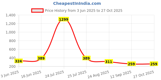 myntra.com Mast & Harbour Men Printed Drop-Shoulder Sleeves Bio Finish Pockets T-shirt mast & harbour Price History Graph from 3 Jun 2025 to 26 Oct 2025