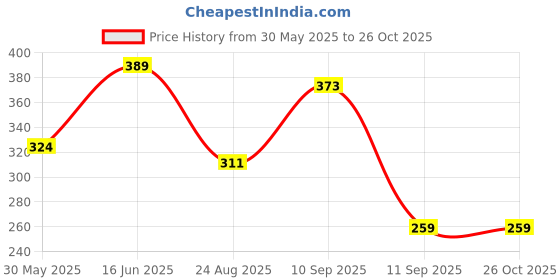 myntra.com Mast & Harbour Men Printed Drop-Shoulder Sleeves Bio Finish Pockets T-shirt mast & harbour Price History Graph from 30 May 2025 to 26 Oct 2025