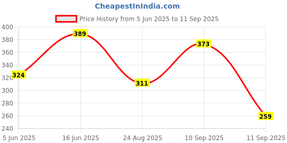 myntra.com Mast & Harbour Men Printed Drop-Shoulder Sleeves Bio Finish Pockets T-shirt mast & harbour Price History Graph from 5 Jun 2025 to 11 Sep 2025
