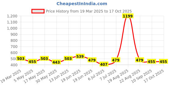 myntra.com Mast & Harbour Men Printed Drop-Shoulder Sleeves Bio Finish Raw Edge T-shirt mast & harbour Price History Graph from 19 Mar 2025 to 16 Oct 2025