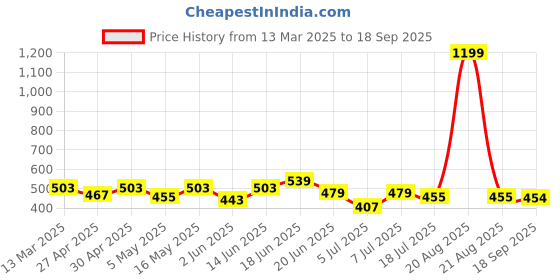 myntra.com Mast & Harbour Men Printed Drop-Shoulder Sleeves Bio Finish Raw Edge T-shirt mast & harbour Price History Graph from 13 Mar 2025 to 18 Sep 2025