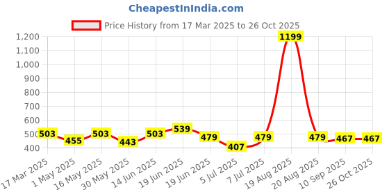 myntra.com Mast & Harbour Men Printed Drop-Shoulder Sleeves Bio Finish Raw Edge T-shirt mast & harbour Price History Graph from 17 Mar 2025 to 25 Oct 2025