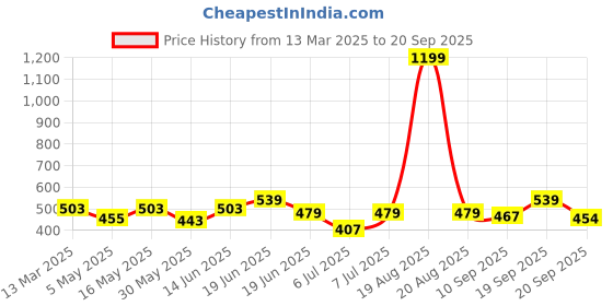 myntra.com Mast & Harbour Men Printed Drop-Shoulder Sleeves Bio Finish Raw Edge T-shirt mast & harbour Price History Graph from 13 Mar 2025 to 20 Sep 2025