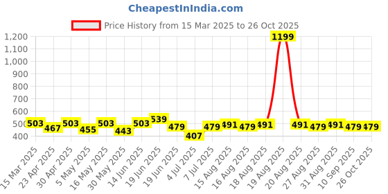myntra.com Mast & Harbour Men Printed Drop-Shoulder Sleeves Bio Finish Raw Edge T-shirt mast & harbour Price History Graph from 15 Mar 2025 to 25 Oct 2025