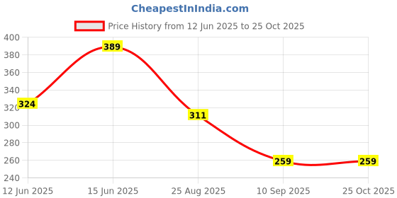 myntra.com Mast & Harbour Men Printed Drop-Shoulder Sleeves Bio Finish Raw Edge T-shirt mast & harbour Price History Graph from 12 Jun 2025 to 25 Oct 2025