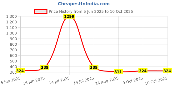 myntra.com Mast & Harbour Men Printed Drop-Shoulder Sleeves Bio Finish Raw Edge T-shirt mast & harbour Price History Graph from 5 Jun 2025 to 9 Oct 2025