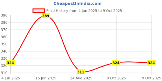 myntra.com Mast & Harbour Men Printed Drop-Shoulder Sleeves Bio Finish Raw Edge T-shirt mast & harbour Price History Graph from 4 Jun 2025 to 9 Oct 2025