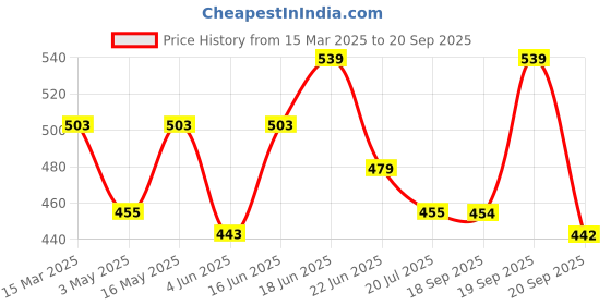 myntra.com Mast & Harbour Men Printed Drop-Shoulder Sleeves Bio Finish T-shirt mast & harbour Price History Graph from 15 Mar 2025 to 20 Sep 2025