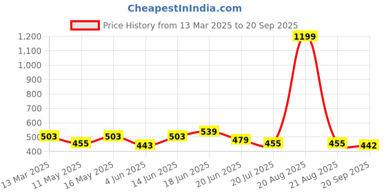 myntra.com Mast & Harbour Men Printed Drop-Shoulder Sleeves Bio Finish T-shirt mast & harbour Price History Graph from 13 Mar 2025 to 20 Sep 2025