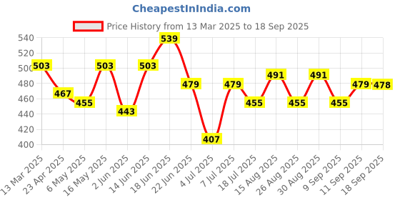 myntra.com Mast & Harbour Men Printed Drop-Shoulder Sleeves Bio Finish T-shirt mast & harbour Price History Graph from 13 Mar 2025 to 18 Sep 2025