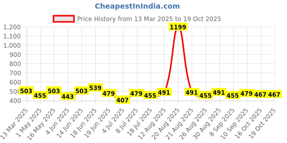 myntra.com Mast & Harbour Men Printed Drop-Shoulder Sleeves Bio Finish T-shirt mast & harbour Price History Graph from 13 Mar 2025 to 16 Oct 2025