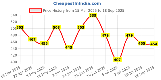 myntra.com Mast & Harbour Men Printed Drop-Shoulder Sleeves Bio Finish T-shirt mast & harbour Price History Graph from 15 Mar 2025 to 18 Sep 2025