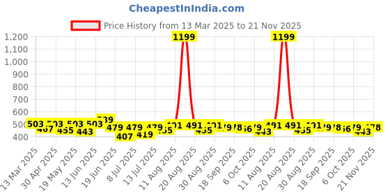 myntra.com Mast & Harbour Men Printed Drop-Shoulder Sleeves Bio Finish T-shirt mast & harbour Price History Graph from 13 Mar 2025 to 21 Nov 2025