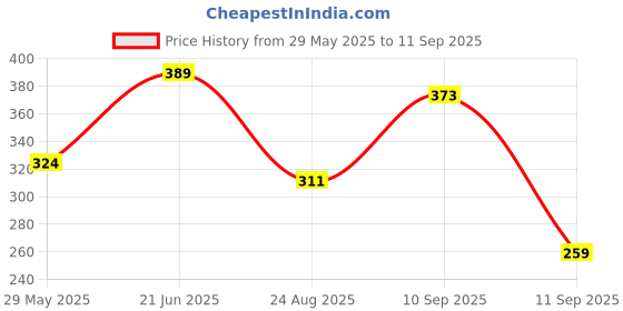 myntra.com Mast & Harbour Men Printed Drop-Shoulder Sleeves Bio Finish T-shirt mast & harbour Price History Graph from 29 May 2025 to 11 Sep 2025