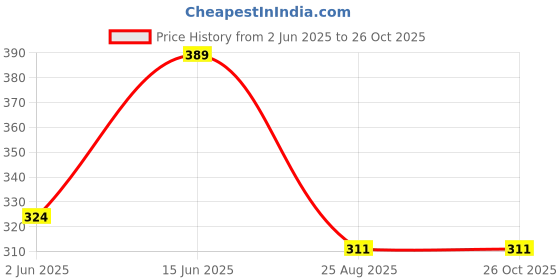myntra.com Mast & Harbour Men Printed Drop-Shoulder Sleeves Bio Finish T-shirt mast & harbour Price History Graph from 2 Jun 2025 to 26 Oct 2025