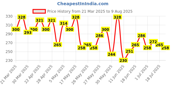 myntra.com Mast & Harbour Men Printed Drop-Shoulder Sleeves Pure Cotton T-shirt mast & harbour Price History Graph from 21 Mar 2025 to 9 Aug 2025