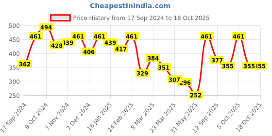 myntra.com Mast & Harbour Men Printed Drop-Shoulder Sleeves T-shirt mast & harbour Price History Graph from 17 Sep 2024 to 17 Oct 2025