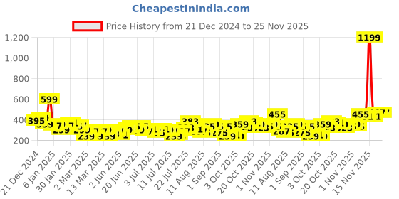 myntra.com Mast & Harbour Men Printed Drop-Shoulder Sleeves T-shirt mast & harbour Price History Graph from 21 Dec 2024 to 25 Nov 2025