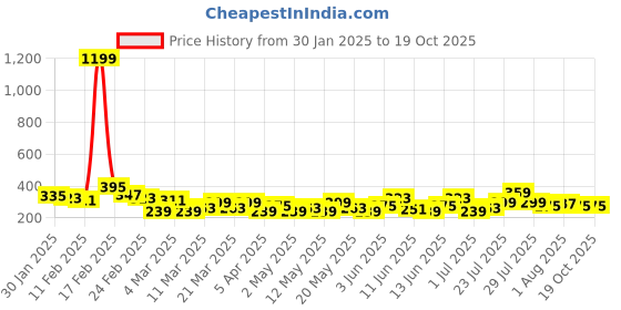 myntra.com Mast & Harbour Men Printed Drop-Shoulder Sleeves T-shirt mast & harbour Price History Graph from 30 Jan 2025 to 18 Oct 2025
