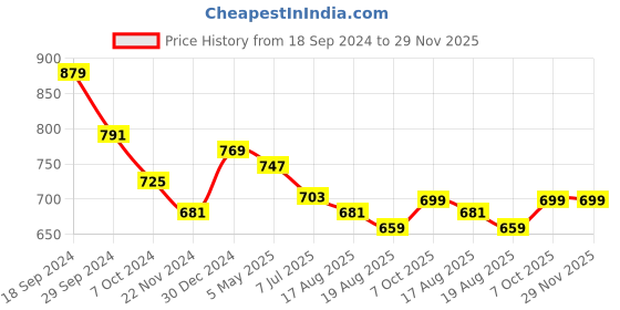 myntra.com Mast & Harbour Men Printed High-Rise Shorts mast & harbour Price History Graph from 18 Sep 2024 to 29 Nov 2025