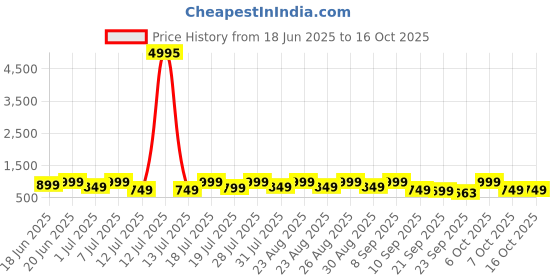 myntra.com Mast & Harbour Men Printed High-Top Sneakers mast & harbour Price History Graph from 18 Jun 2025 to 15 Oct 2025