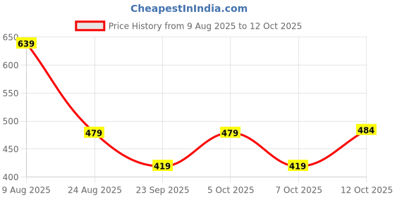 myntra.com Mast & Harbour Men Printed Hooded Anti Odour Sweatshirt mast & harbour Price History Graph from 9 Aug 2025 to 12 Oct 2025