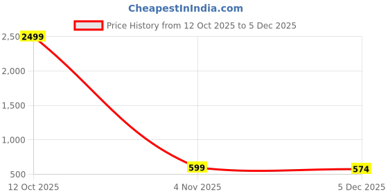 myntra.com Mast & Harbour Men Printed Hooded Long Sleeves Sweatshirt mast & harbour Price History Graph from 12 Oct 2025 to 5 Dec 2025