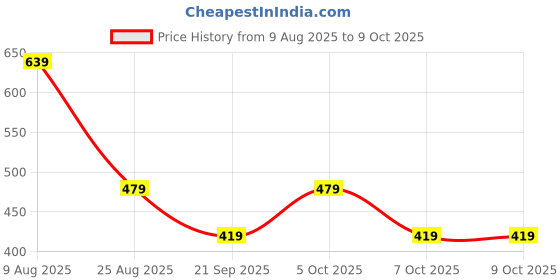 myntra.com Mast & Harbour Men Printed Hooded Pullover Sweatshirt mast & harbour Price History Graph from 9 Aug 2025 to 4 Oct 2025