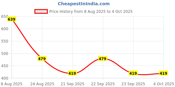 myntra.com Mast & Harbour Men Printed Hooded Pullover Sweatshirt mast & harbour Price History Graph from 8 Aug 2025 to 4 Oct 2025