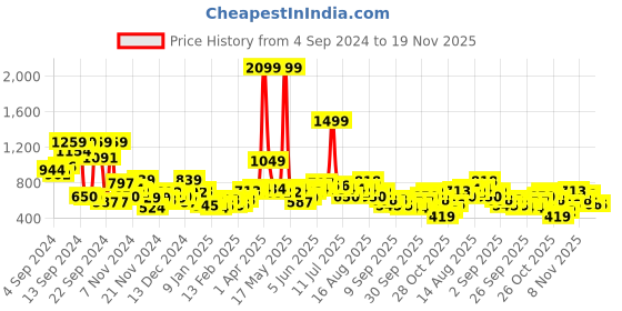 myntra.com Mast & Harbour Men Printed Hooded Sweatshirt mast & harbour Price History Graph from 4 Sep 2024 to 19 Nov 2025