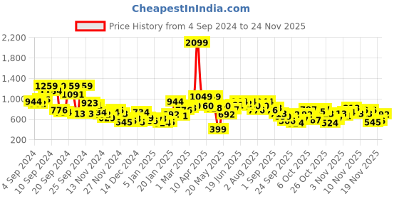 myntra.com Mast & Harbour Men Printed Hooded Sweatshirt mast & harbour Price History Graph from 4 Sep 2024 to 24 Nov 2025