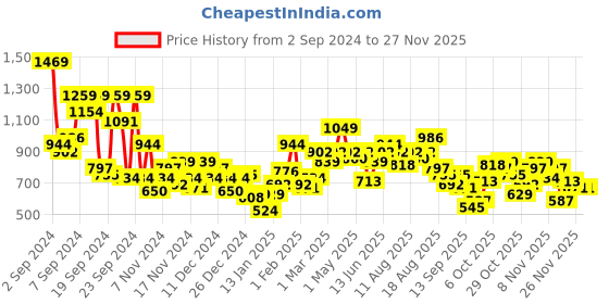 myntra.com Mast & Harbour Men Printed Hooded Sweatshirt mast & harbour Price History Graph from 2 Sep 2024 to 25 Nov 2025
