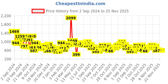 myntra.com Mast & Harbour Men Printed Hooded Sweatshirt mast & harbour Price History Graph from 2 Sep 2024 to 25 Nov 2025